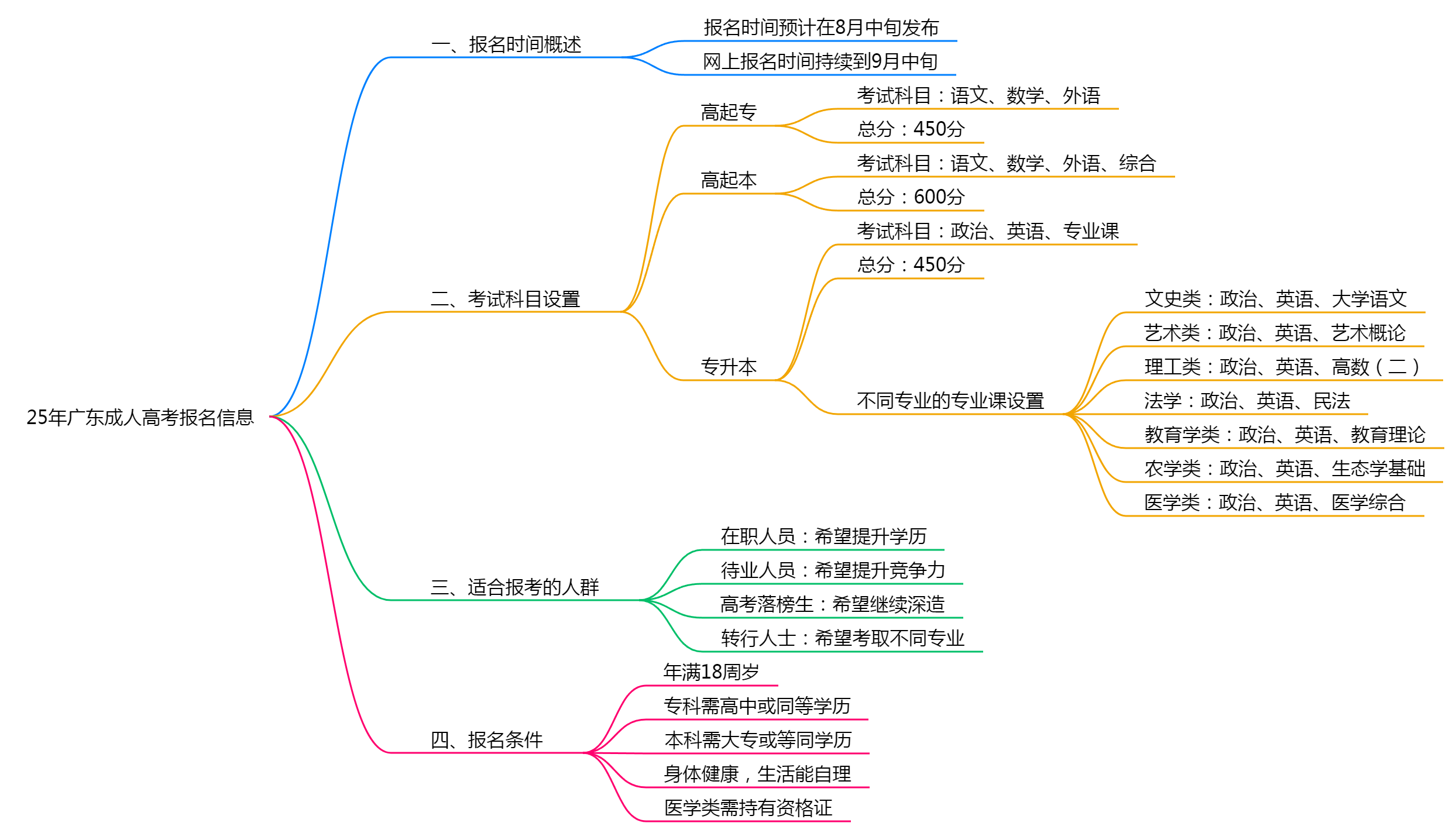 25年广东成人高考一般什么时候报名？