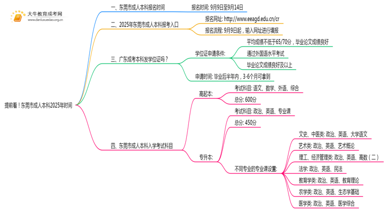 提前看！东莞市成人本科2025年时间思维导图