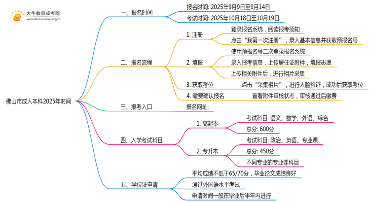 提前看！佛山市成人本科2025年时间思维导图
