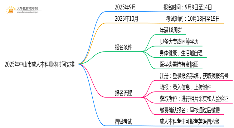 2025年中山市成人本科具体时间安排思维导图