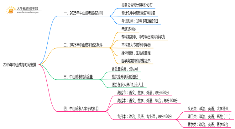 定了！2025年中山成考时间安排最新消息思维导图