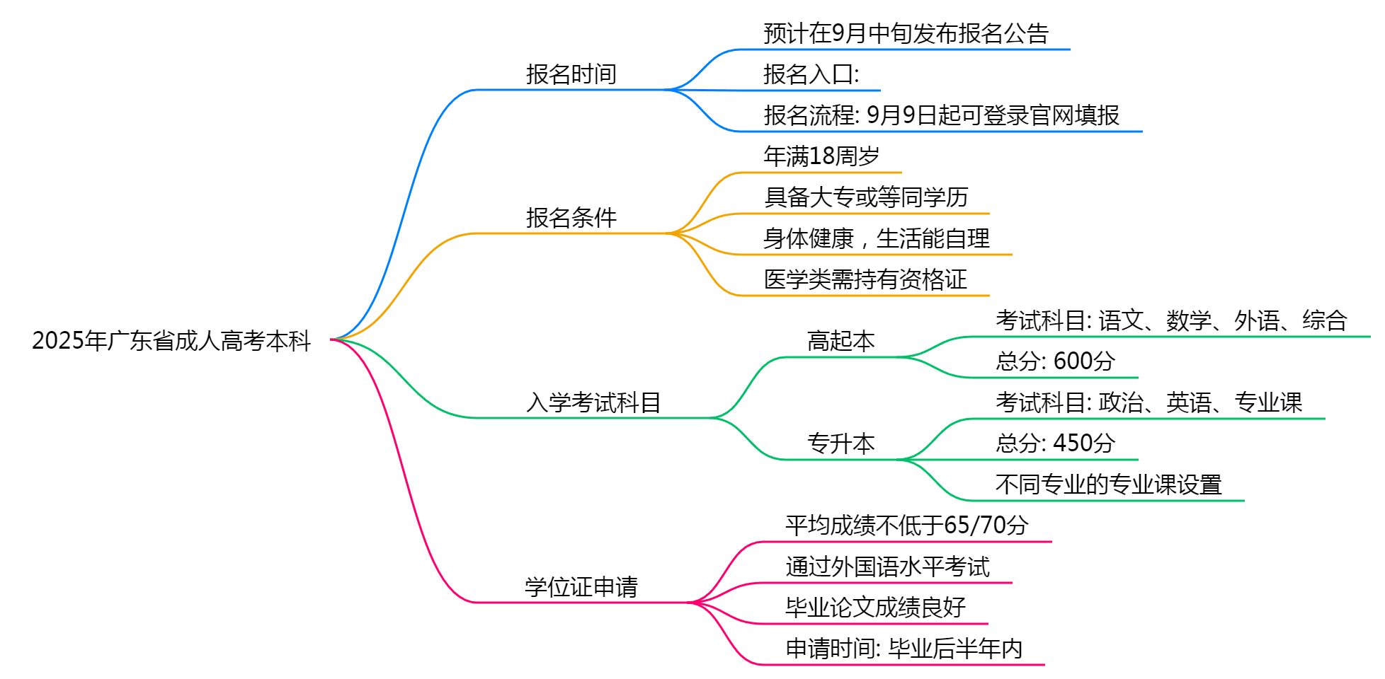 2025年广东省成考本科入学考试时间是多少