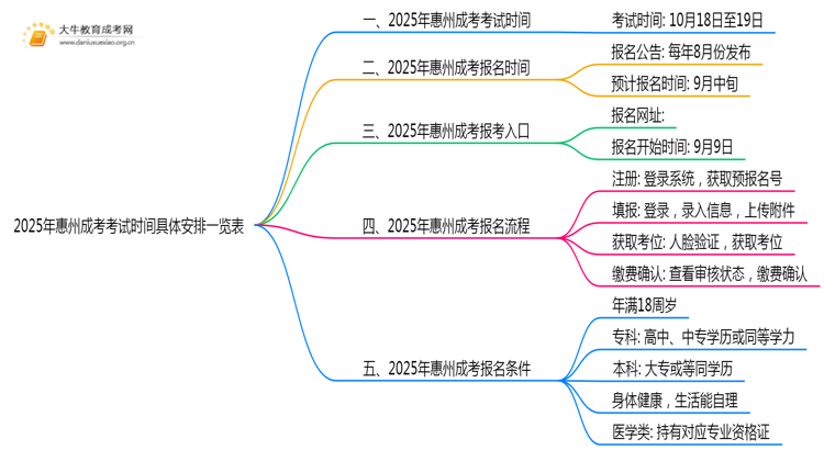 2025年惠州成考考试时间具体安排一览表思维导图