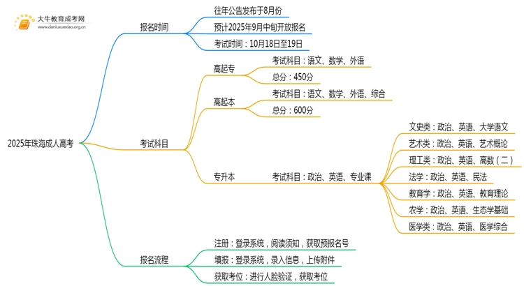 2025年珠海成考网上报名时间是多少思维导图
