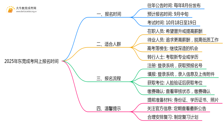 2025年东莞成考网上报名时间是多少思维导图