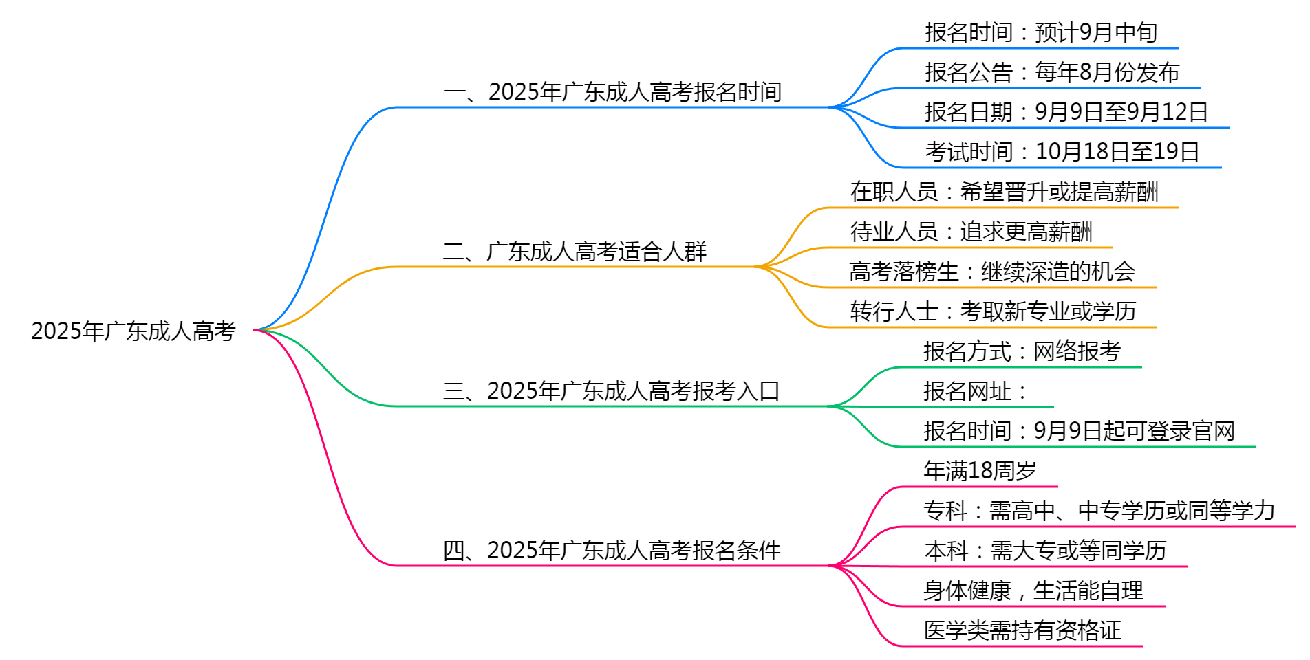 2025年广东成人高考考试时间安排最新