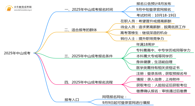 2025年中山成考入学时间是几月份？思维导图