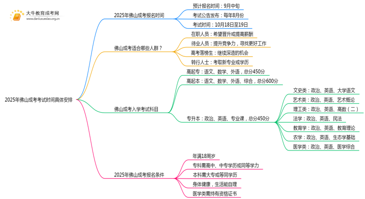 2025年佛山成考考试时间具体安排一览表思维导图