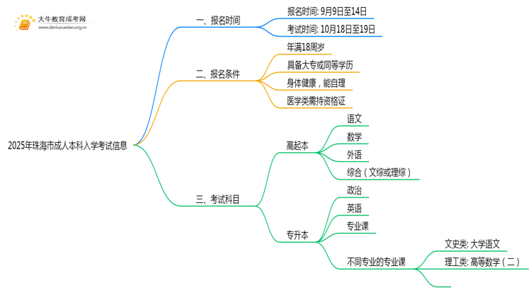 2025年珠海市成人本科入学考试时间多少思维导图