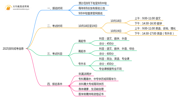 2025深圳成考什么时候报名？几号考试思维导图