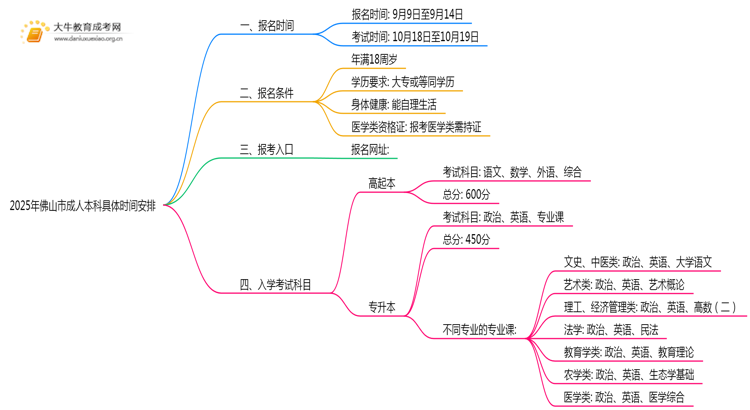 2025年佛山市成人本科具体时间安排思维导图