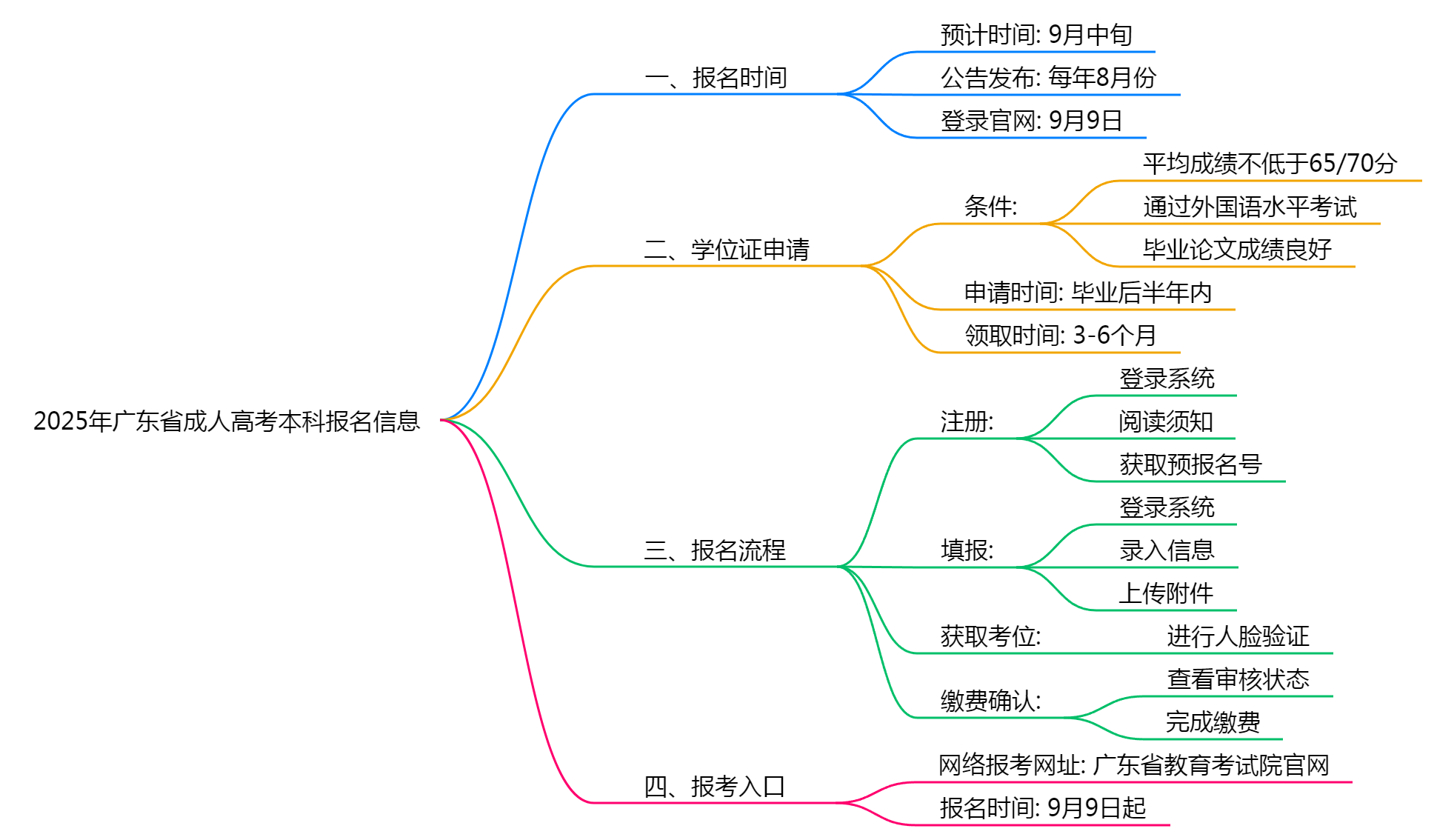 2025年广东省成人高考本科什么时间报名