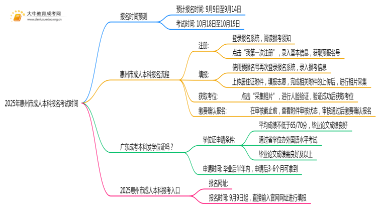 2025年惠州市成人本科报名考试时间（几号）思维导图