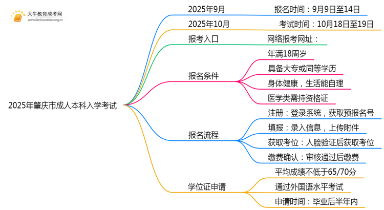 2025年肇庆市成人本科入学考试时间多少思维导图