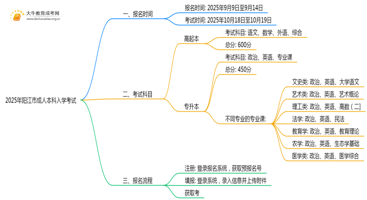 2025年阳江市成人本科入学考试时间多少思维导图