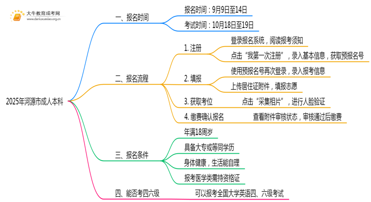 2025年河源市成人本科什么时候开考思维导图