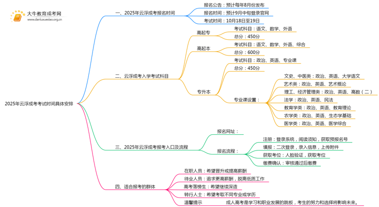 2025年云浮成考考试时间具体安排一览表思维导图