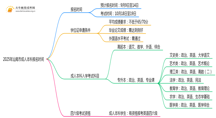 2025年汕尾市成人本科报名官网时间出炉思维导图