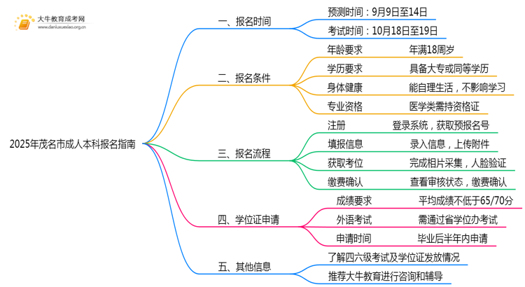 2025年茂名市成人本科报名时间 怎么报名思维导图