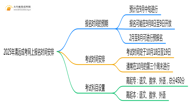 2025年清远成考网上报名时间安排（明年）思维导图