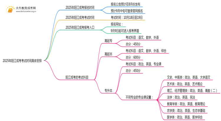 2025年阳江成考考试时间具体安排一览表思维导图