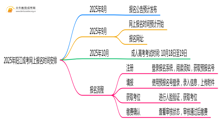 2025年阳江成考网上报名时间安排（明年）思维导图