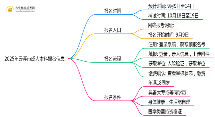 2025年云浮市成人本科什么时间报名思维导图