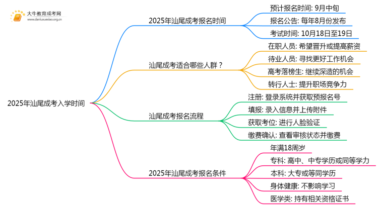 2025年汕尾成考入学时间是几月份？思维导图