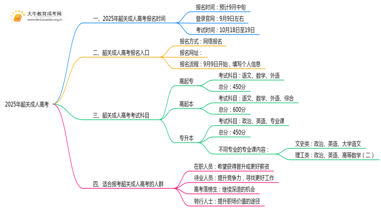 25年韶关成考几月报名考试？具体时间是什么？思维导图