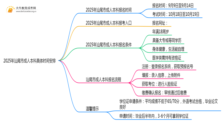 2025年汕尾市成人本科具体时间安排思维导图