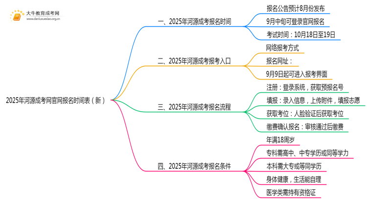 2025年河源成考网官网报名时间表（新）思维导图