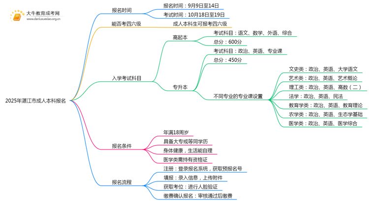 2025年湛江市成人本科什么时候报名思维导图
