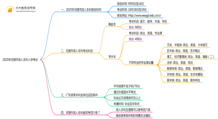2025年河源市成人本科入学考试时间多少思维导图