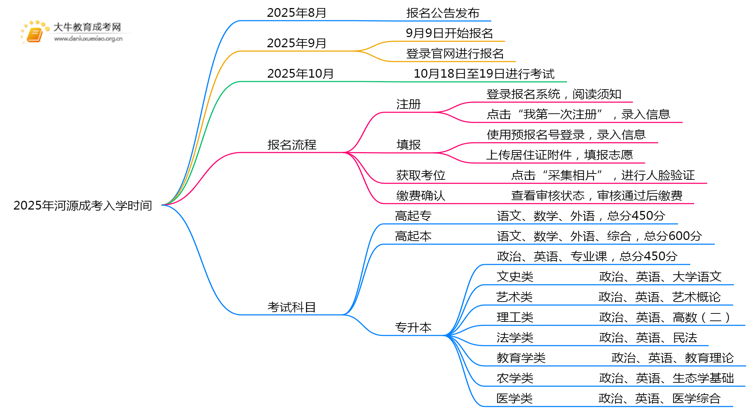 2025年河源成考入学时间是几月份？思维导图