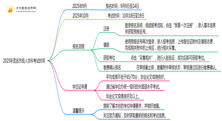 2025年茂名市成人本科考试时间（附日程）思维导图