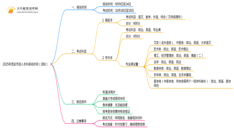 2025年茂名市成人本科报名时间（须知）思维导图