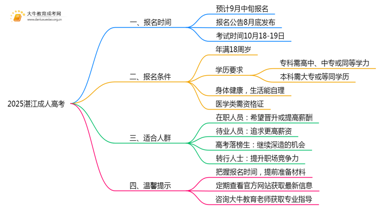 2025湛江成考报名时间出炉了吗？几月报名呢思维导图