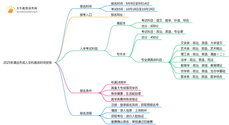 2025年清远市成人本科具体时间安排思维导图