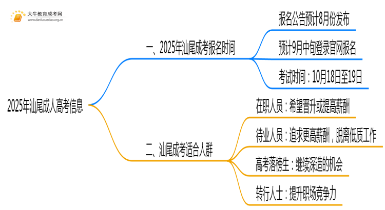 2025年汕尾成考考试时间安排最新思维导图