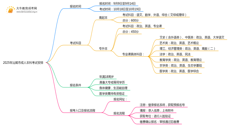 2025年汕尾市成人本科什么时间考试思维导图