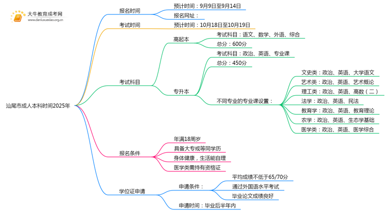 汕尾市成人本科时间2025年是多少思维导图