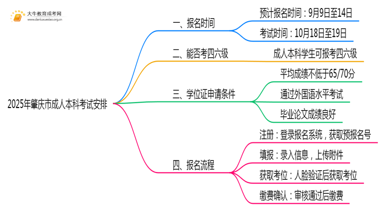 2025年肇庆市成人本科什么时候考试思维导图