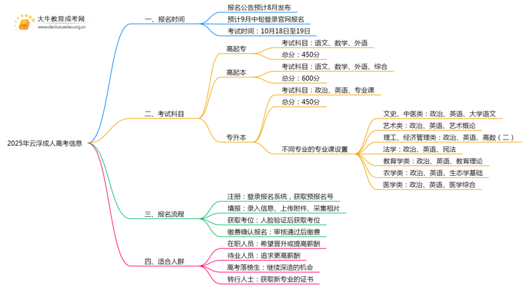 25年云浮成考几月报名考试？具体时间是什么？思维导图