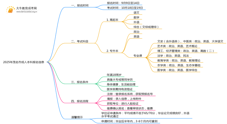 2025年茂名市成人本科什么时候报名思维导图