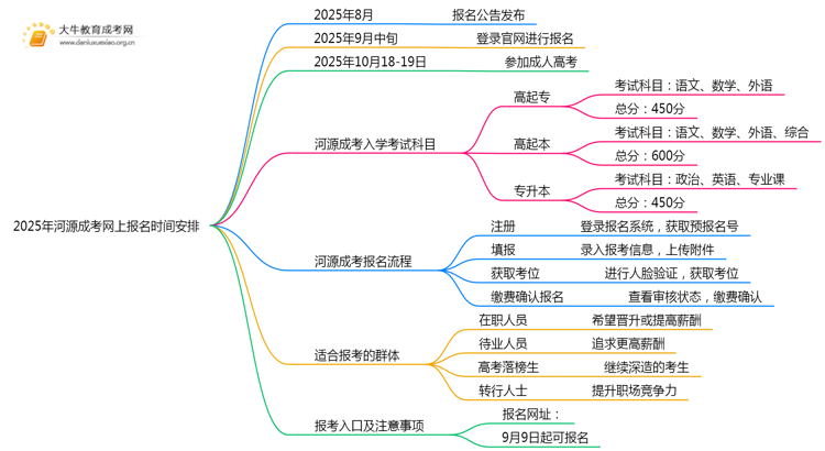 2025年河源成考网上报名时间安排（明年）思维导图