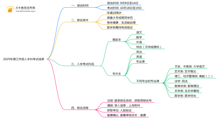 2025年湛江市成人本科考试时间（附日程）思维导图
