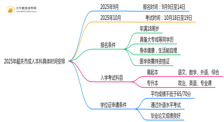 2025年韶关市成人本科具体时间安排思维导图