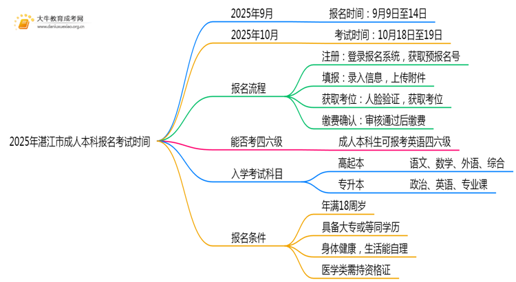2025年湛江市成人本科报名考试时间（几号）思维导图