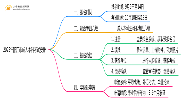 2025年阳江市成人本科什么时间考试思维导图