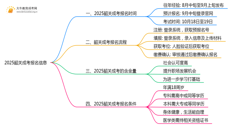 2025韶关成考报名时间出炉了吗？几月报名呢思维导图